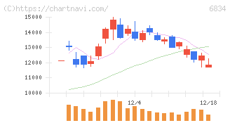 精工技研(6834)の日足チャート