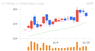 アライドテレシスホールディングス(6835)の日足チャート
