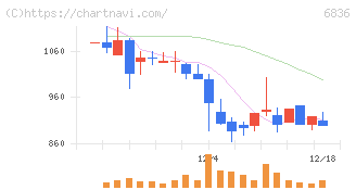 ぷらっとホーム(6836)の日足チャート
