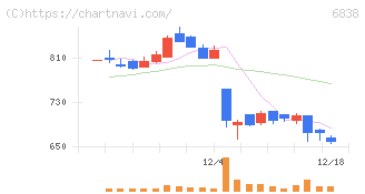 多摩川ホールディングス(6838)の日足チャート
