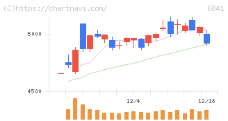 横河電機(6841)の日足チャート