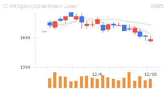 アズビル(6845)の日足チャート