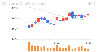 日本光電(6849)の日足チャート