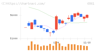 キーエンス(6861)の日足チャート