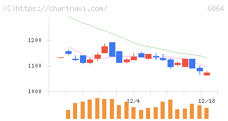 エヌエフホールディングス(6864)の日足チャート