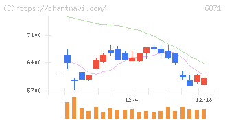 日本マイクロニクス(6871)の日足チャート