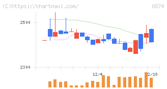 協立電機(6874)の日足チャート