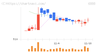 アクモス(6888)の日足チャート