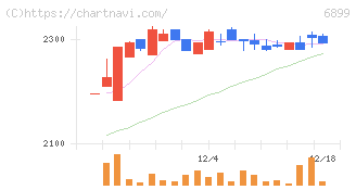 ＡＳＴＩ(6899)の日足チャート