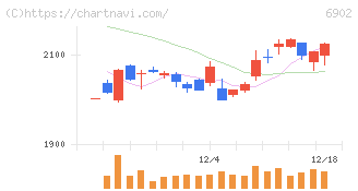デンソー(6902)の日足チャート