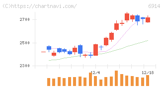 オプテックスグループ(6914)の日足チャート