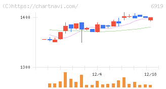ケル(6919)の日足チャート