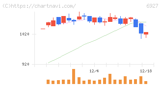 ヘリオス　テクノ　ホールディング(6927)の日足チャート