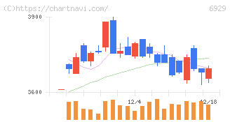 日本セラミック(6929)の日足チャート
