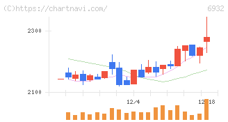 遠藤照明(6932)の日足チャート