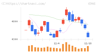 日本アビオニクス(6946)の日足チャート