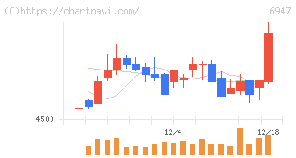 図研(6947)の日足チャート