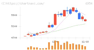 ファナック(6954)の日足チャート