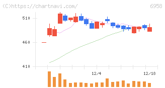 日本ＣＭＫ(6958)の日足チャート