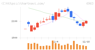 ローム(6963)の日足チャート