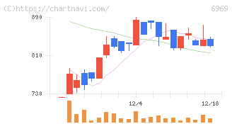 松尾電機(6969)の日足チャート
