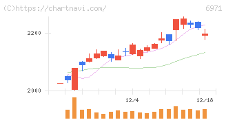 京セラ(6971)の日足チャート