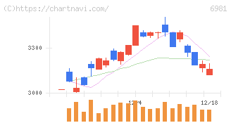 村田製作所(6981)の日足チャート