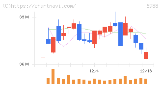 日東電工(6988)の日足チャート