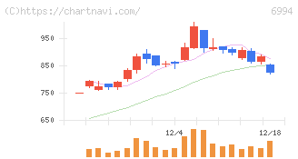指月電機製作所(6994)の日足チャート