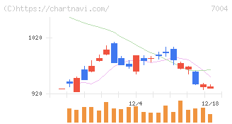 カナデビア(7004)の日足チャート