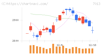 ＩＨＩ(7013)の日足チャート