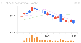 スプリックス(7030)の日足チャート