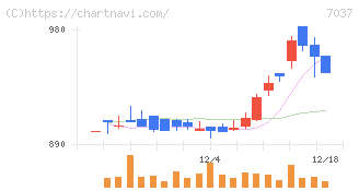 テノ．ホールディングス(7037)の日足チャート