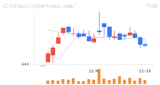 フロンティア・マネジメント(7038)の日足チャート