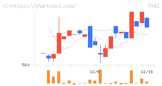 アクセスグループ・ホールディングス(7042)の日足チャート