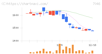 ＴＤＳＥ(7046)の日足チャート