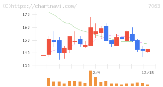 Ｂｉｒｄｍａｎ(7063)の日足チャート