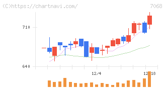 フィードフォースグループ(7068)の日足チャート