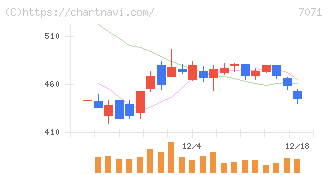 アンビスホールディングス(7071)の日足チャート