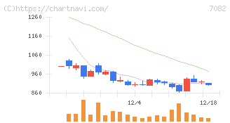 ジモティー(7082)の日足チャート