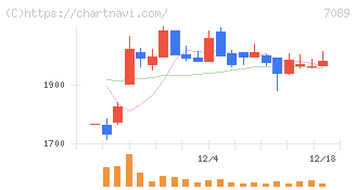 フォースタートアップス(7089)の日足チャート