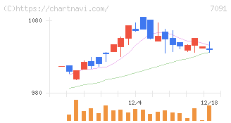 リビングプラットフォーム(7091)の日足チャート