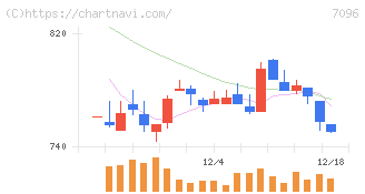 ステムセル研究所(7096)の日足チャート