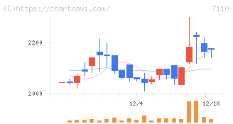 クラシコム(7110)の日足チャート