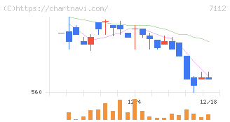 キューブ(7112)の日足チャート