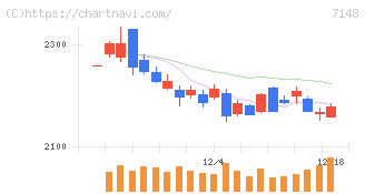 ＦＰＧ(7148)の日足チャート