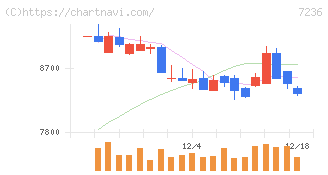 ティラド(7236)の日足チャート
