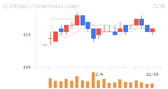 曙ブレーキ工業(7238)の日足チャート