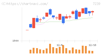 タチエス(7239)の日足チャート