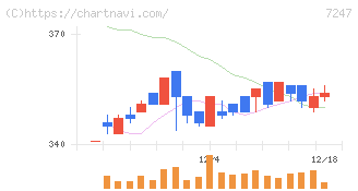 ミクニ(7247)の日足チャート
